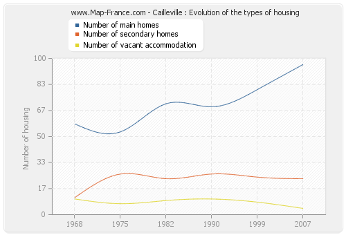 Cailleville : Evolution of the types of housing
