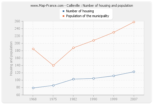 Cailleville : Number of housing and population