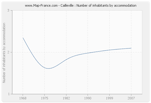 Cailleville : Number of inhabitants by accommodation