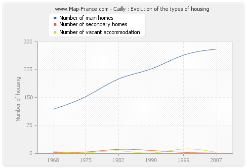 Cailly : Evolution of the types of housing