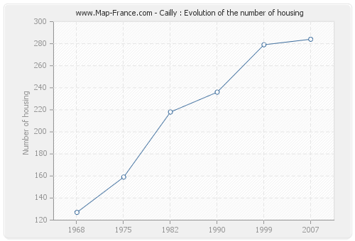 Cailly : Evolution of the number of housing