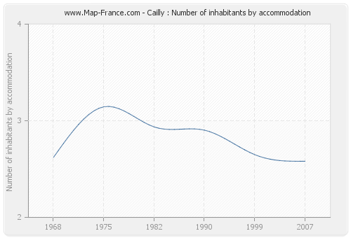Cailly : Number of inhabitants by accommodation