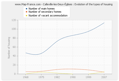 Calleville-les-Deux-Églises : Evolution of the types of housing