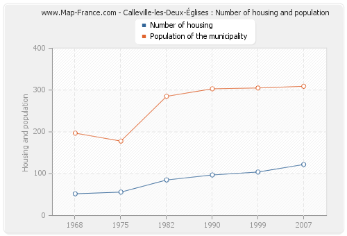 Calleville-les-Deux-Églises : Number of housing and population