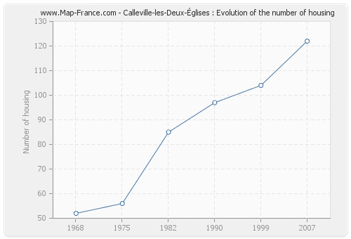 Calleville-les-Deux-Églises : Evolution of the number of housing