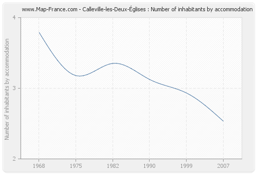 Calleville-les-Deux-Églises : Number of inhabitants by accommodation