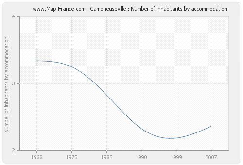 Campneuseville : Number of inhabitants by accommodation