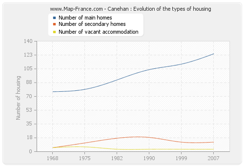 Canehan : Evolution of the types of housing