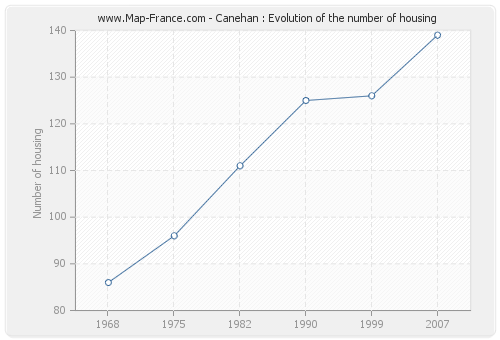 Canehan : Evolution of the number of housing