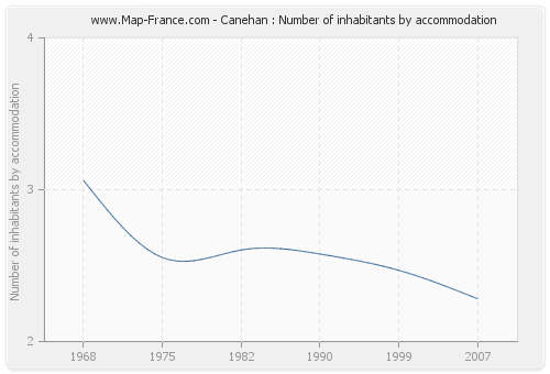 Canehan : Number of inhabitants by accommodation