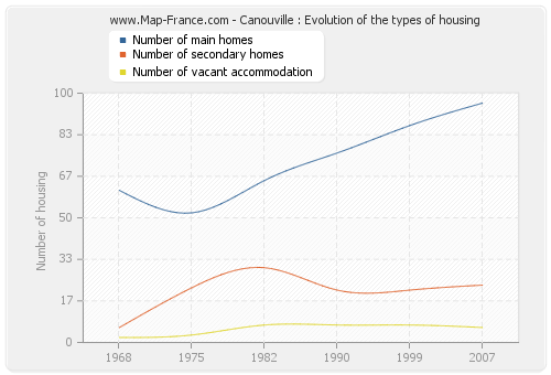 Canouville : Evolution of the types of housing