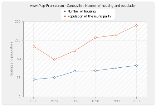 Canouville : Number of housing and population