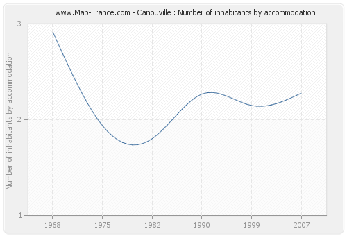 Canouville : Number of inhabitants by accommodation