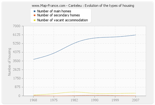 Canteleu : Evolution of the types of housing