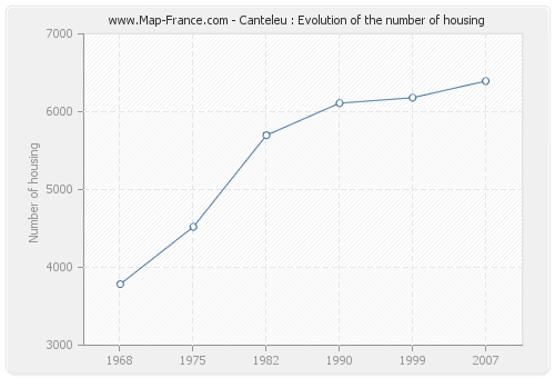 Canteleu : Evolution of the number of housing