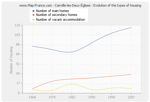 Canville-les-Deux-Églises : Evolution of the types of housing