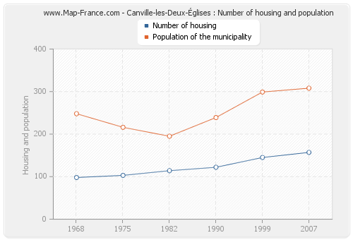 Canville-les-Deux-Églises : Number of housing and population