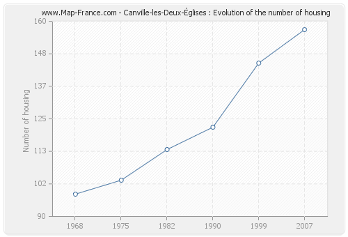 Canville-les-Deux-Églises : Evolution of the number of housing