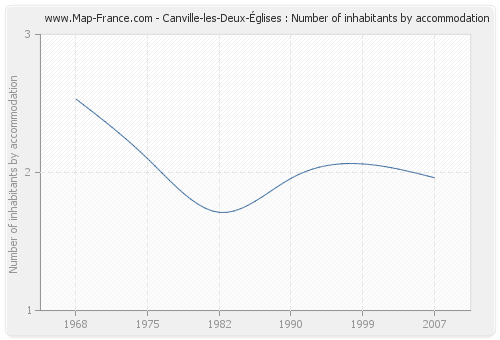 Canville-les-Deux-Églises : Number of inhabitants by accommodation