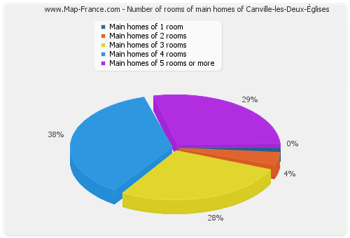 Number of rooms of main homes of Canville-les-Deux-Églises