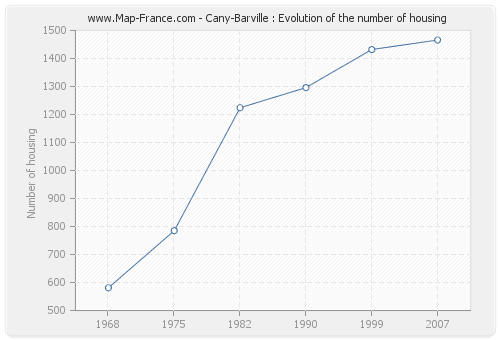 Cany-Barville : Evolution of the number of housing