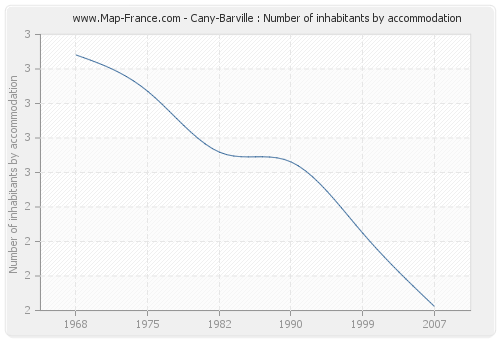 Cany-Barville : Number of inhabitants by accommodation