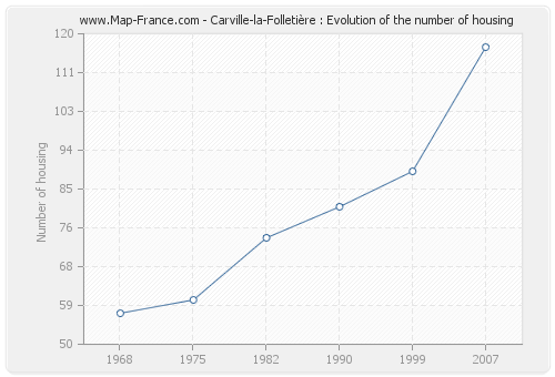 Carville-la-Folletière : Evolution of the number of housing