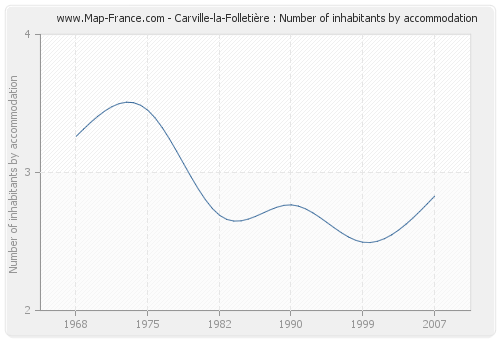 Carville-la-Folletière : Number of inhabitants by accommodation