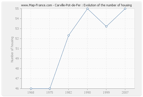Carville-Pot-de-Fer : Evolution of the number of housing