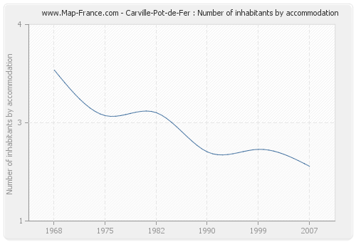Carville-Pot-de-Fer : Number of inhabitants by accommodation