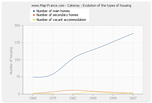 Catenay : Evolution of the types of housing