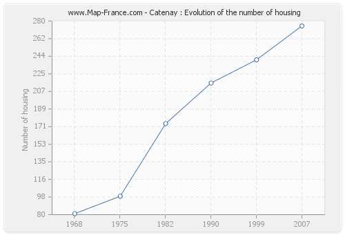 Catenay : Evolution of the number of housing