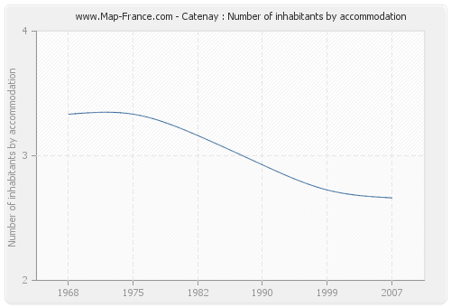 Catenay : Number of inhabitants by accommodation