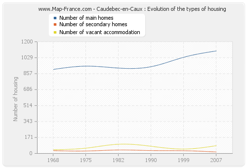 Caudebec-en-Caux : Evolution of the types of housing