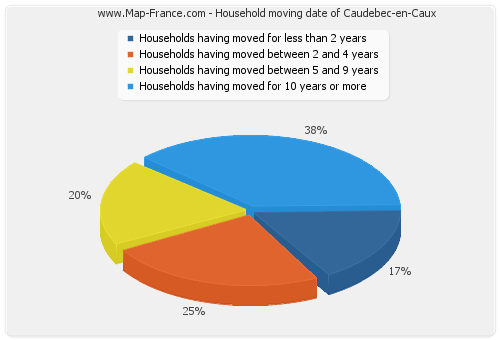 Household moving date of Caudebec-en-Caux