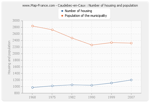 Caudebec-en-Caux : Number of housing and population