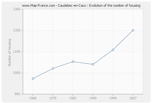 Caudebec-en-Caux : Evolution of the number of housing