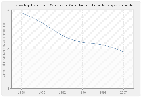 Caudebec-en-Caux : Number of inhabitants by accommodation