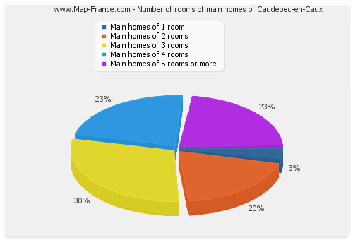 Number of rooms of main homes of Caudebec-en-Caux