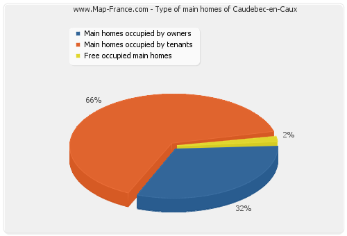 Type of main homes of Caudebec-en-Caux