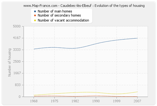 Caudebec-lès-Elbeuf : Evolution of the types of housing