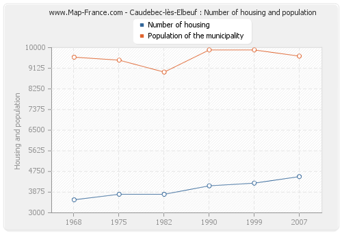 Caudebec-lès-Elbeuf : Number of housing and population