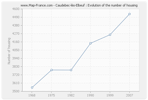 Caudebec-lès-Elbeuf : Evolution of the number of housing