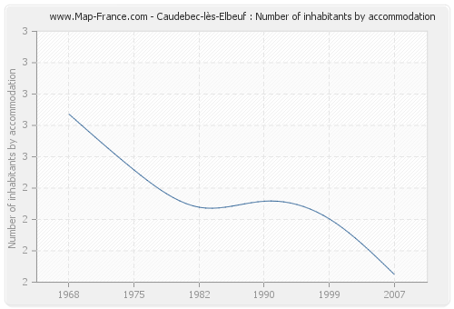 Caudebec-lès-Elbeuf : Number of inhabitants by accommodation