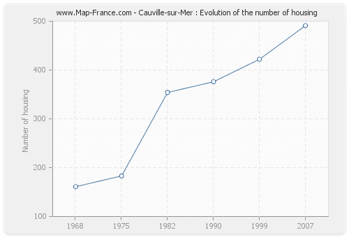 Cauville-sur-Mer : Evolution of the number of housing