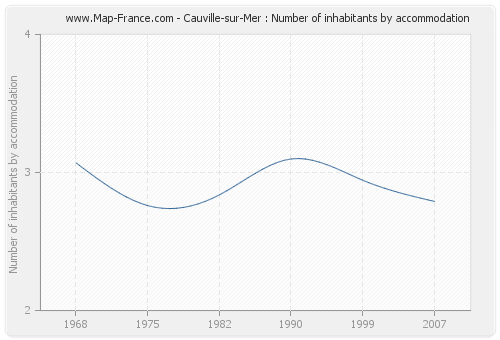 Cauville-sur-Mer : Number of inhabitants by accommodation