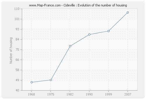 Cideville : Evolution of the number of housing