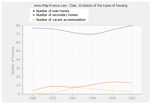 Clais : Evolution of the types of housing