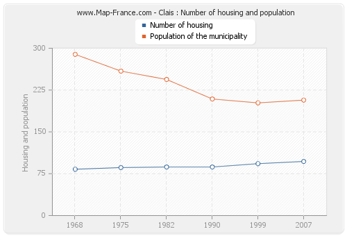 Clais : Number of housing and population