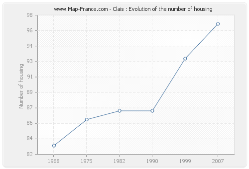 Clais : Evolution of the number of housing